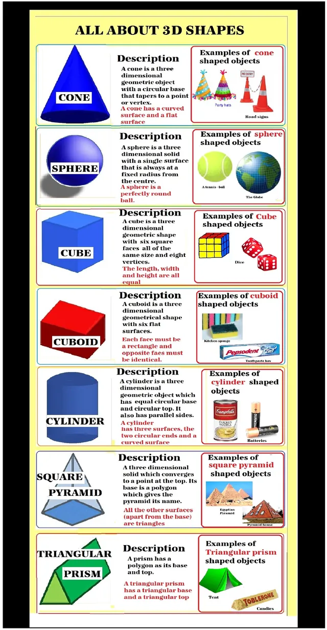 “All about 3D shapes” wall chart with descriptions and examples